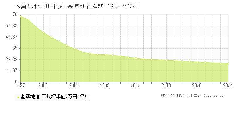 本巣郡北方町平成の基準地価推移グラフ 