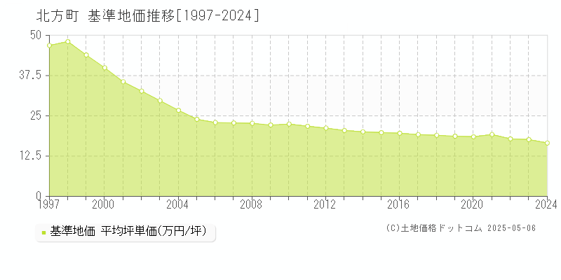 北方町(岐阜県)の基準地価推移グラフ(坪単価)[1997-2024年]