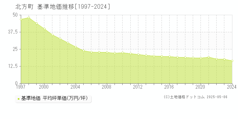 本巣郡北方町全域の基準地価推移グラフ 