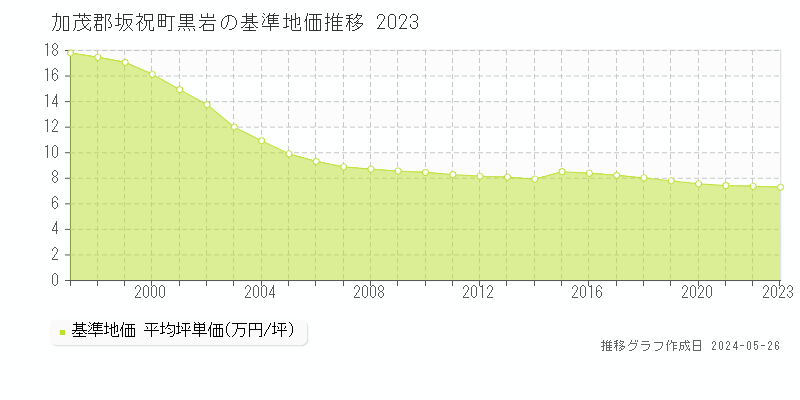 加茂郡坂祝町黒岩の基準地価推移グラフ 