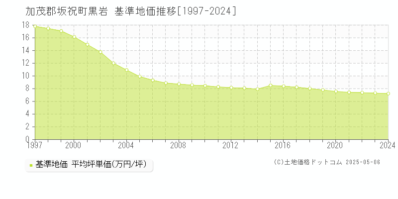 黒岩(加茂郡坂祝町)の基準地価推移グラフ(坪単価)[1997-2024年]