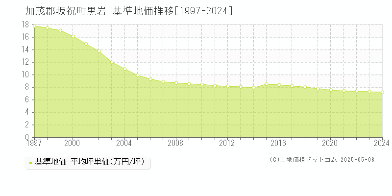 加茂郡坂祝町黒岩の基準地価推移グラフ 