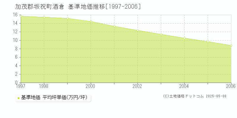 酒倉(加茂郡坂祝町)の基準地価推移グラフ(坪単価)[1997-2006年]
