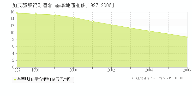 加茂郡坂祝町酒倉の基準地価推移グラフ 