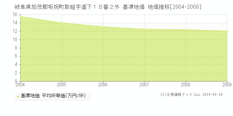 岐阜県加茂郡坂祝町取組字道下１８番２外 基準地価 地価推移[2004-2009]