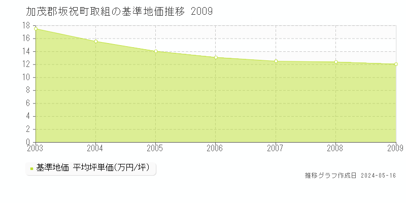 加茂郡坂祝町取組の基準地価推移グラフ 