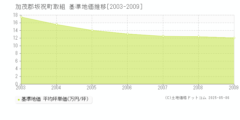 取組(加茂郡坂祝町)の基準地価推移グラフ(坪単価)[2003-2009年]
