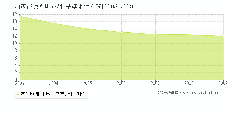 加茂郡坂祝町取組の基準地価推移グラフ 