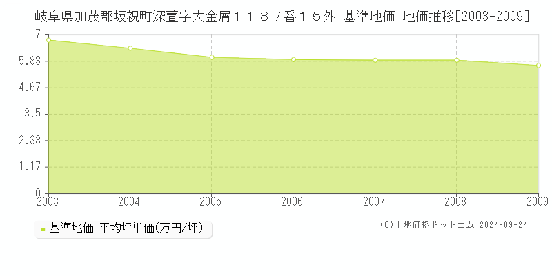 岐阜県加茂郡坂祝町深萱字大金屑１１８７番１５外 基準地価 地価推移[2003-2009]