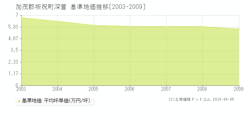 深萱(加茂郡坂祝町)の基準地価推移グラフ(坪単価)[2003-2009年]