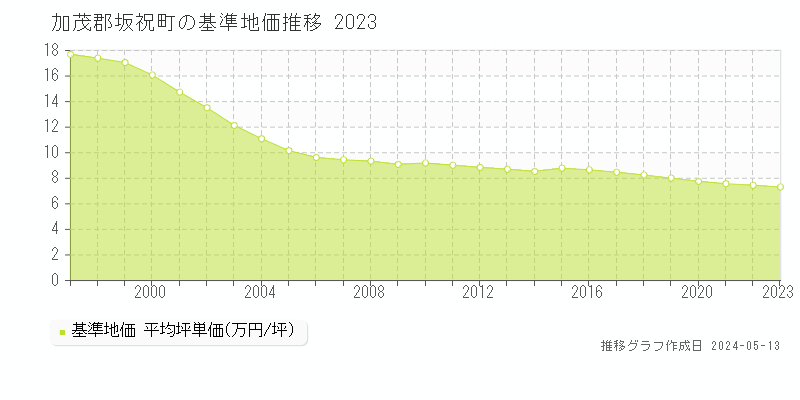 加茂郡坂祝町全域の基準地価推移グラフ 