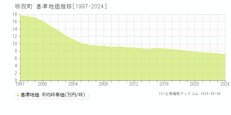 坂祝町(岐阜県)の基準地価推移グラフ(坪単価)[1997-2024年]