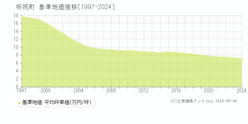 加茂郡坂祝町全域の基準地価推移グラフ 