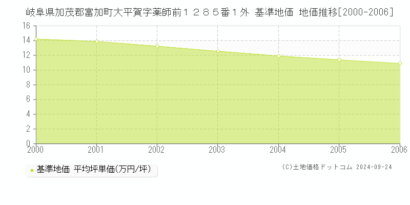 岐阜県加茂郡富加町大平賀字薬師前１２８５番１外 基準地価 地価推移[2000-2006]