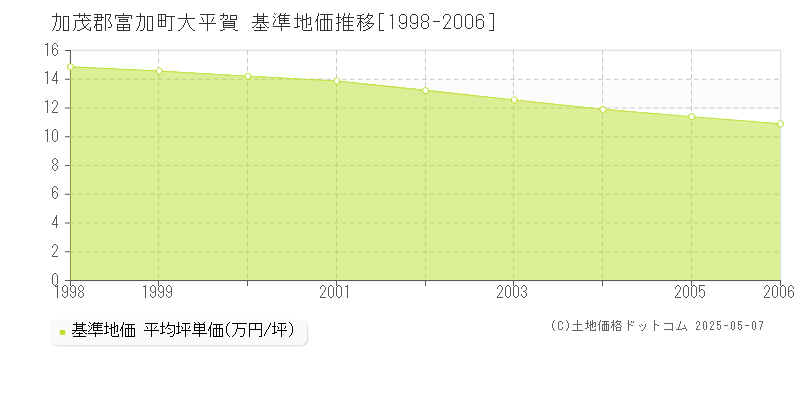 大平賀(加茂郡富加町)の基準地価推移グラフ(坪単価)[1998-2006年]