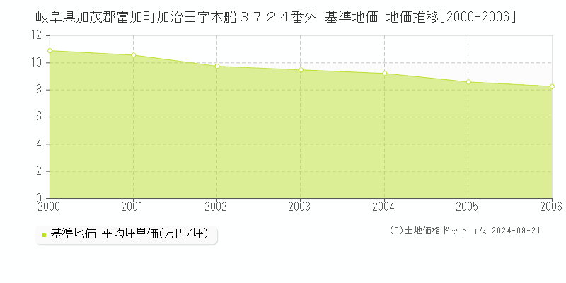 岐阜県加茂郡富加町加治田字木船３７２４番外 基準地価 地価推移[2000-2006]
