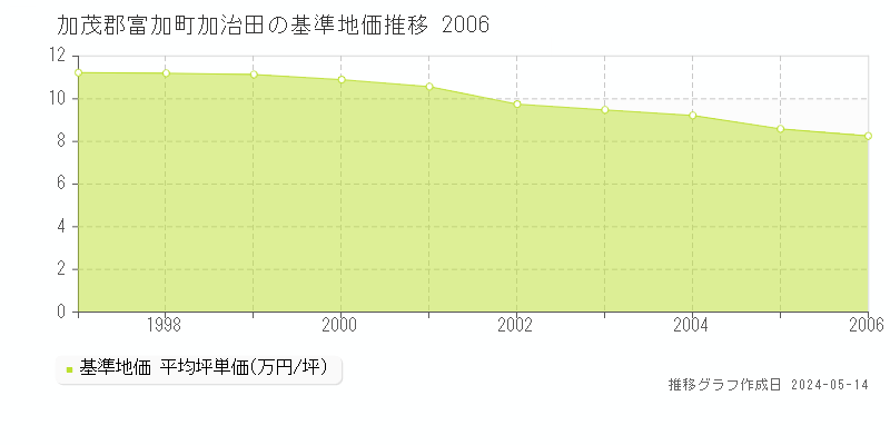 加茂郡富加町加治田の基準地価推移グラフ 