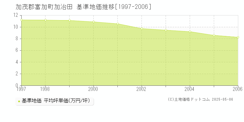 加治田(加茂郡富加町)の基準地価推移グラフ(坪単価)[1997-2006年]