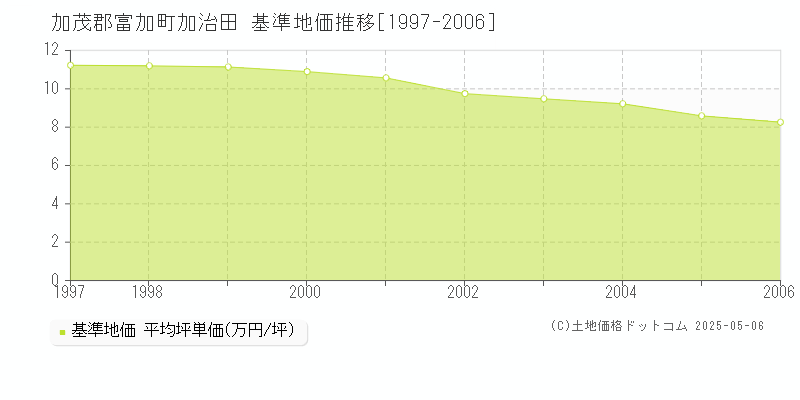 加茂郡富加町加治田の基準地価推移グラフ 