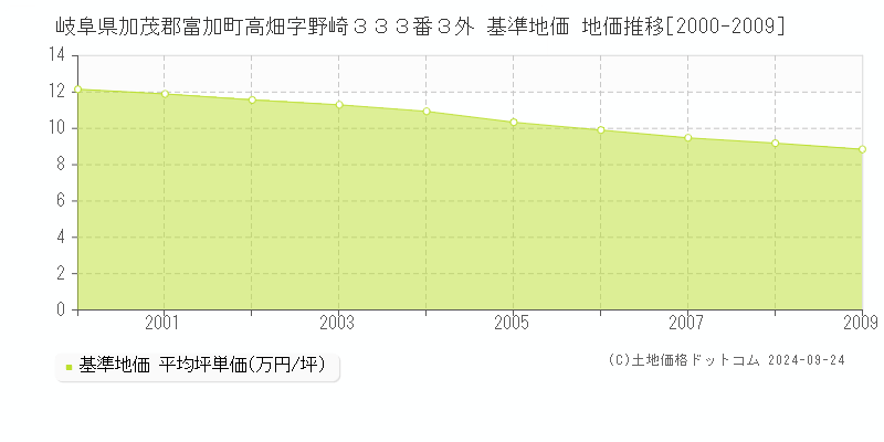 岐阜県加茂郡富加町高畑字野崎３３３番３外 基準地価 地価推移[2000-2009]