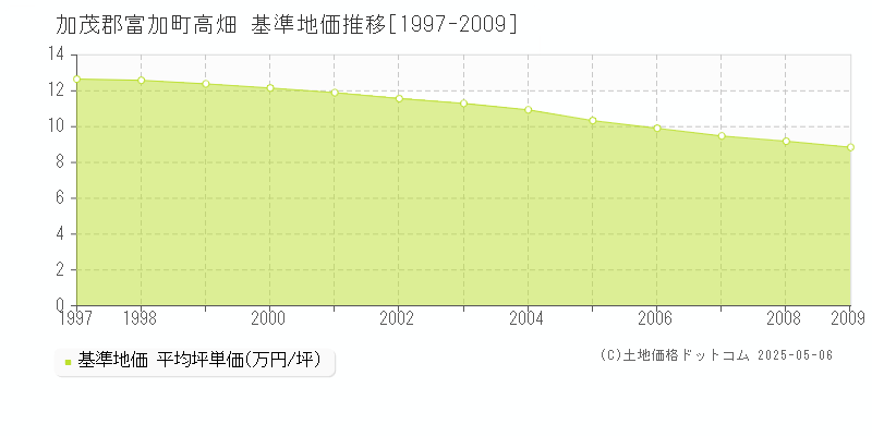 高畑(加茂郡富加町)の基準地価推移グラフ(坪単価)[1997-2009年]