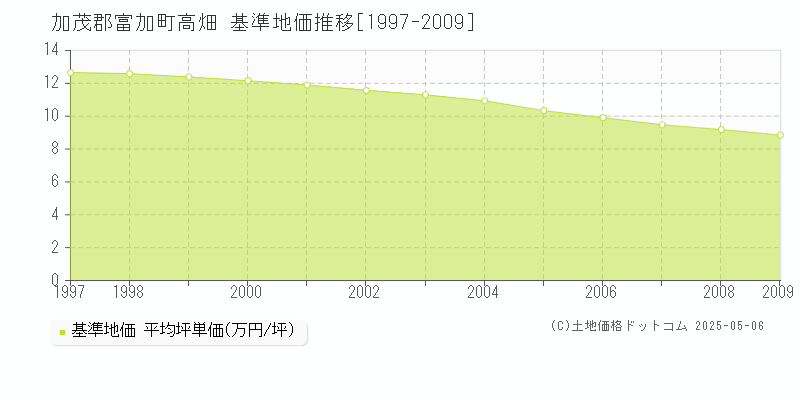 加茂郡富加町高畑の基準地価推移グラフ 