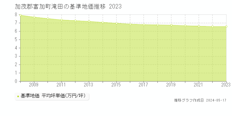 加茂郡富加町滝田の基準地価推移グラフ 