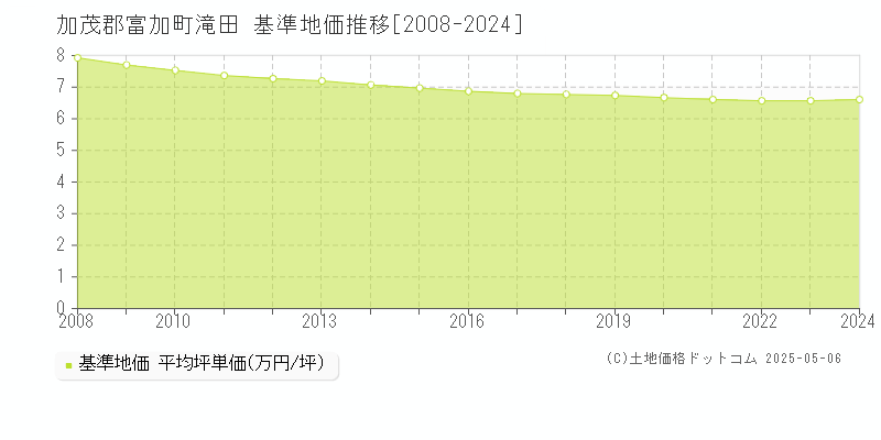 滝田(加茂郡富加町)の基準地価推移グラフ(坪単価)[2008-2024年]