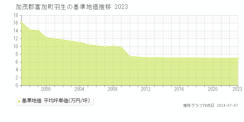 加茂郡富加町羽生の基準地価推移グラフ 