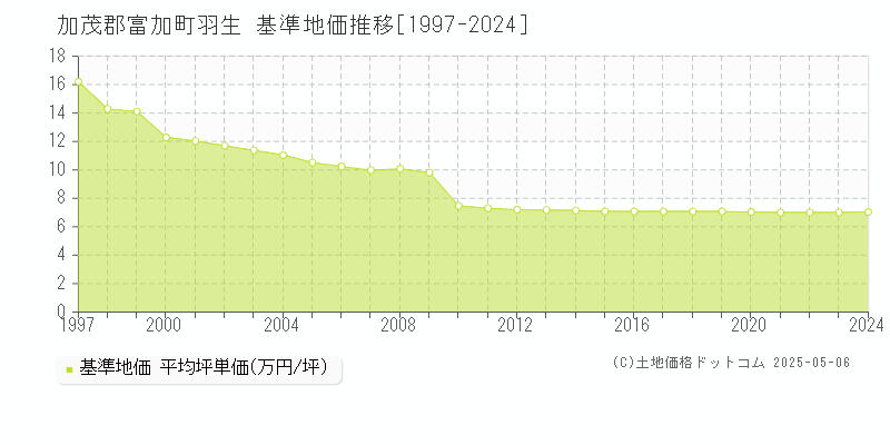 羽生(加茂郡富加町)の基準地価推移グラフ(坪単価)[1997-2024年]