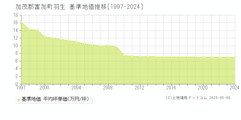 加茂郡富加町羽生の基準地価推移グラフ 