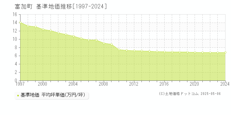 富加町(岐阜県)の基準地価推移グラフ(坪単価)[1997-2024年]
