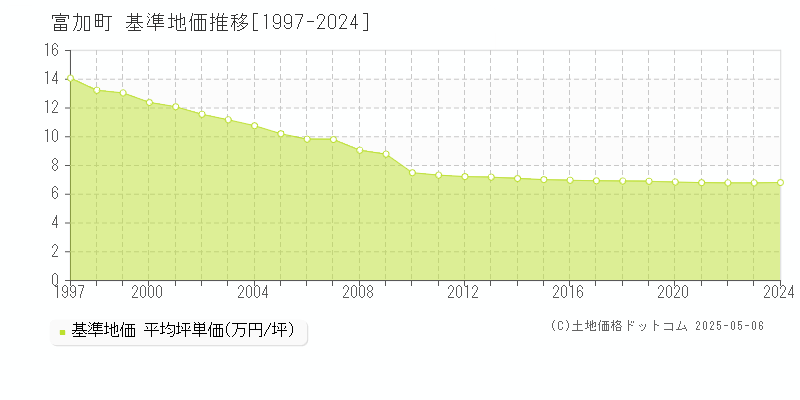 加茂郡富加町の基準地価推移グラフ 