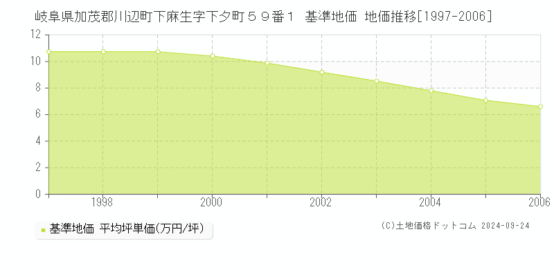 岐阜県加茂郡川辺町下麻生字下夕町５９番１ 基準地価 地価推移[1997-2006]
