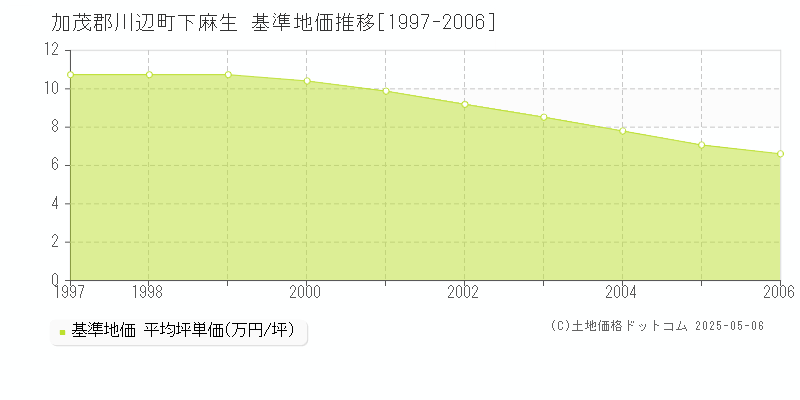 下麻生(加茂郡川辺町)の基準地価推移グラフ(坪単価)[1997-2006年]