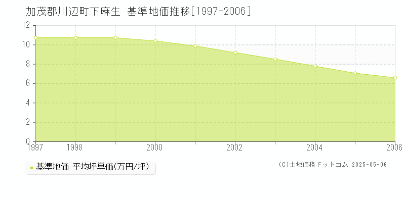 加茂郡川辺町下麻生の基準地価推移グラフ 