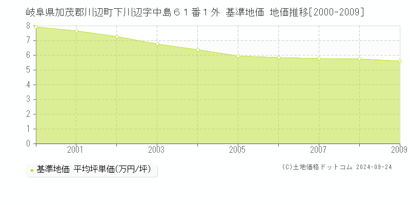 岐阜県加茂郡川辺町下川辺字中島６１番１外 基準地価 地価推移[2000-2009]