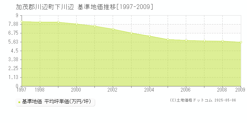 下川辺(加茂郡川辺町)の基準地価推移グラフ(坪単価)[1997-2009年]