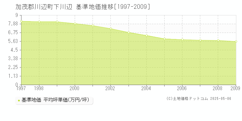 加茂郡川辺町下川辺の基準地価推移グラフ 