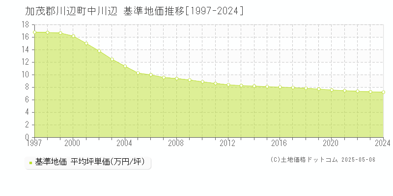 中川辺(加茂郡川辺町)の基準地価推移グラフ(坪単価)[1997-2024年]