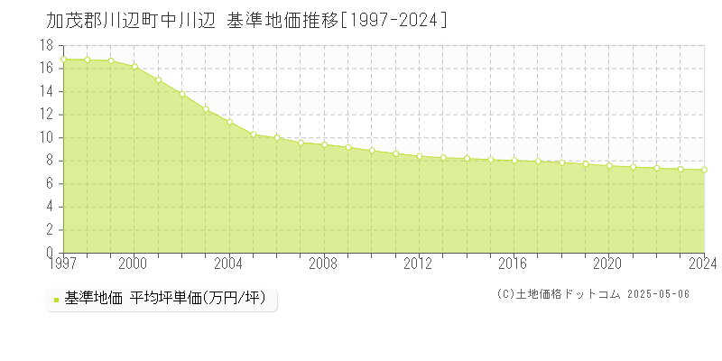 加茂郡川辺町中川辺の基準地価推移グラフ 