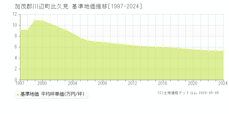 比久見(加茂郡川辺町)の基準地価推移グラフ(坪単価)[1997-2024年]