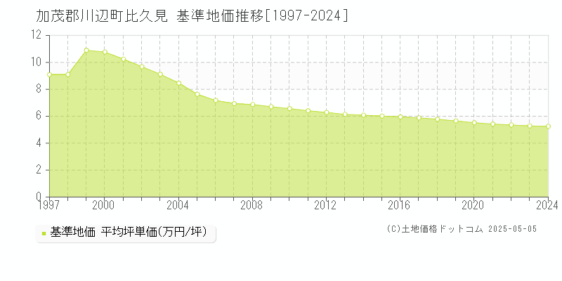 加茂郡川辺町比久見の基準地価推移グラフ 