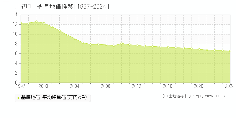川辺町(岐阜県)の基準地価推移グラフ(坪単価)[1997-2024年]