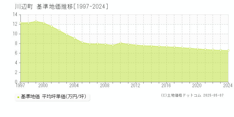 加茂郡川辺町の基準地価推移グラフ 