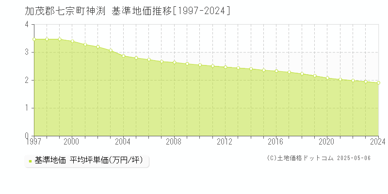 神渕(加茂郡七宗町)の基準地価推移グラフ(坪単価)[1997-2024年]