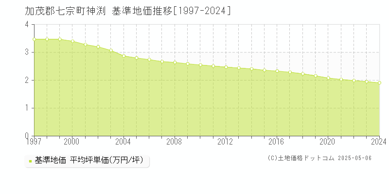 加茂郡七宗町神渕の基準地価推移グラフ 