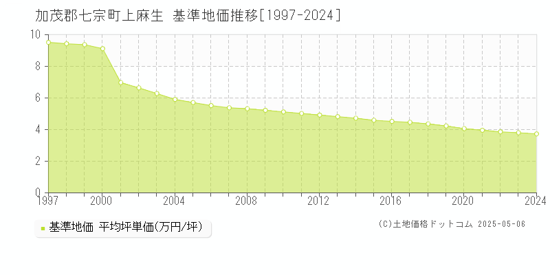 上麻生(加茂郡七宗町)の基準地価推移グラフ(坪単価)[1997-2024年]