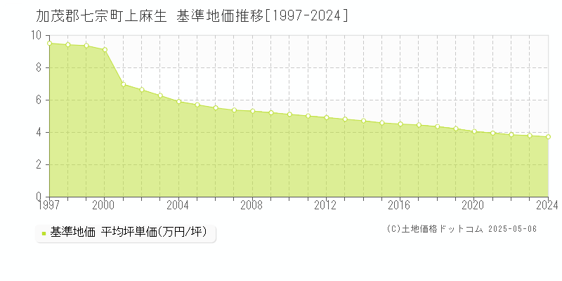 加茂郡七宗町上麻生の基準地価推移グラフ 