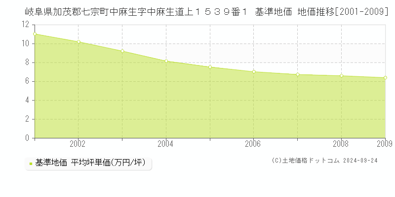 岐阜県加茂郡七宗町中麻生字中麻生道上１５３９番１ 基準地価 地価推移[2001-2009]